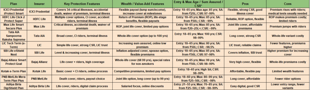 Top 10 Term Insurance Plans in India 2025